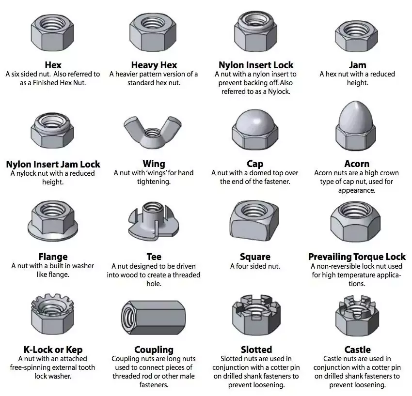 Types of Fasteners the Most Common Threaded Fastener